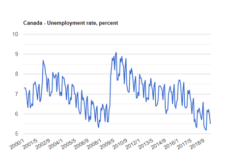 نرخ بیکاری کانادا