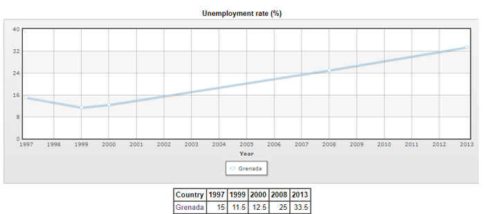 نرخ بیکاری در گرانادا