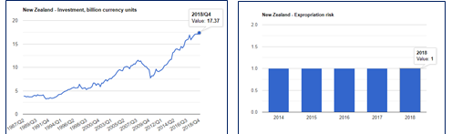 نرخ مصادر اموال در نیوزلند