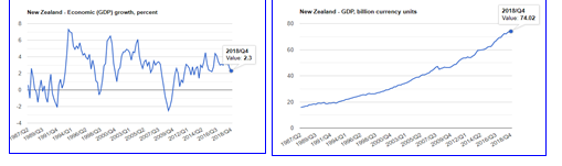 تولید ناخالص داخلی درنیوزلند