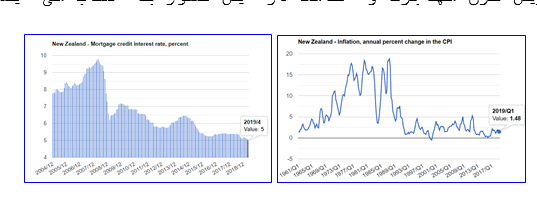 نرخ تورم در نیوزلند