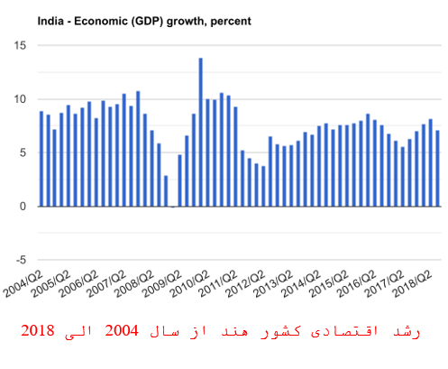 رشد اقتصادی در هند