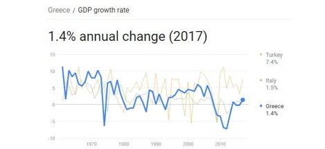نرخ رشد تولید ناخالص داخلی یونان
