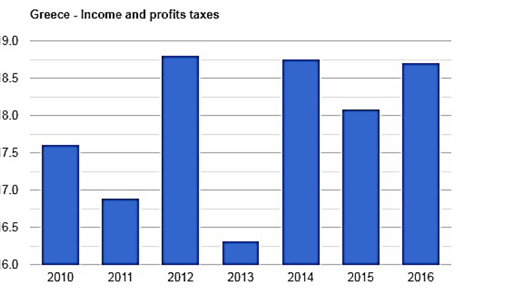 نرخ مالیات در یونان