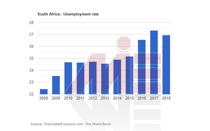 تحصیل در آفریقای جنوبی و نرخ بیکاری
